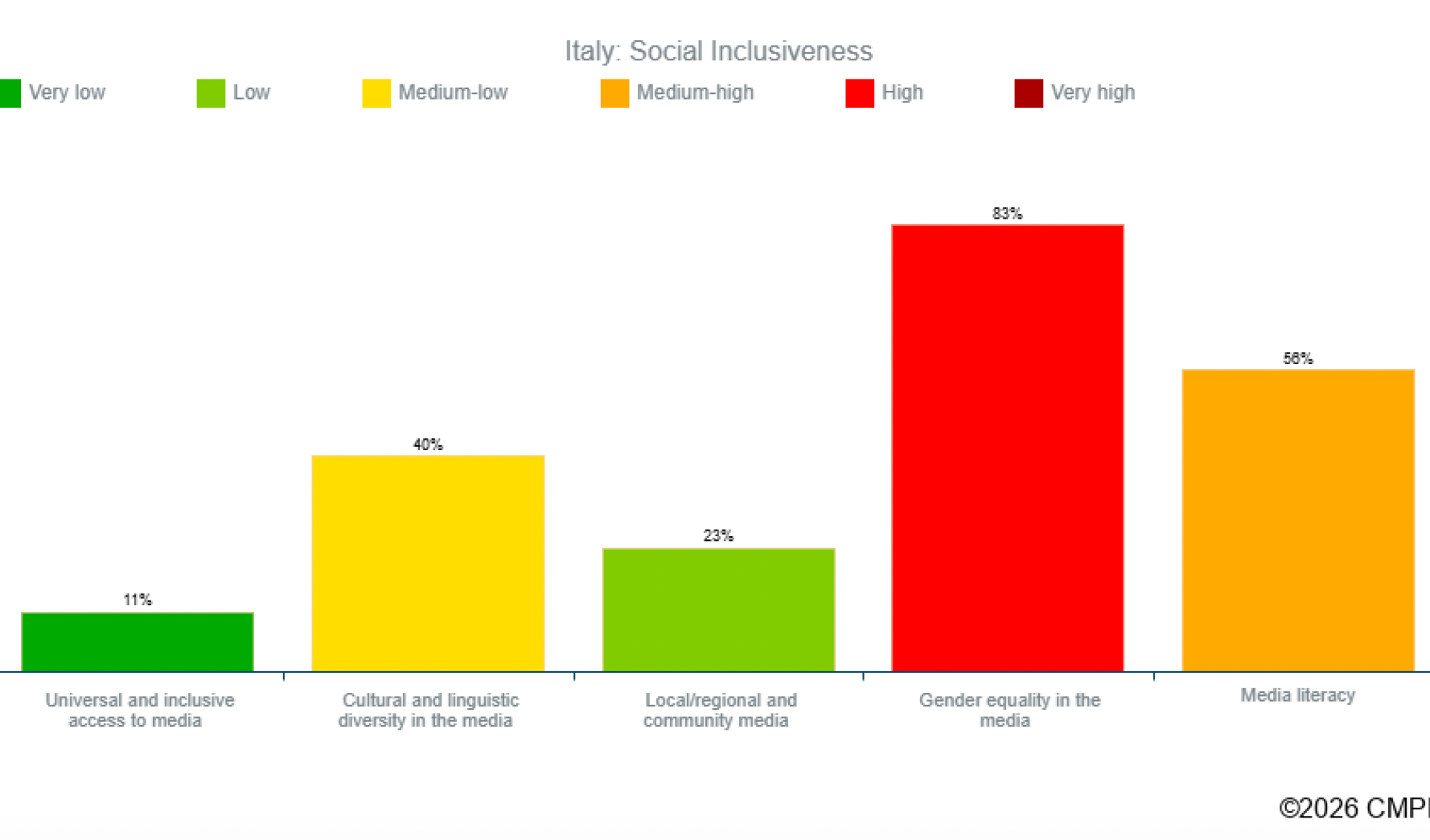 Screenshot 2026-07-01 alle 10.16.06 Pluralismo e eguaglianza di genere, media italiani bocciati